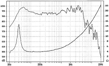 GW212/4 Response Curve