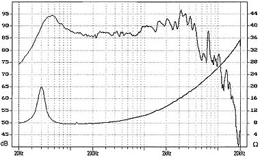 GW212/8 Response Curve
