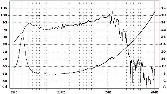 SPL curve and
                  Impedance Curve Graph